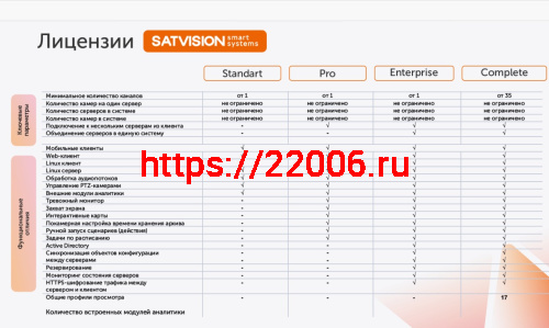 SatvisionSmartSystems Complete Лицензия профессионального программного обеспечения фото 2